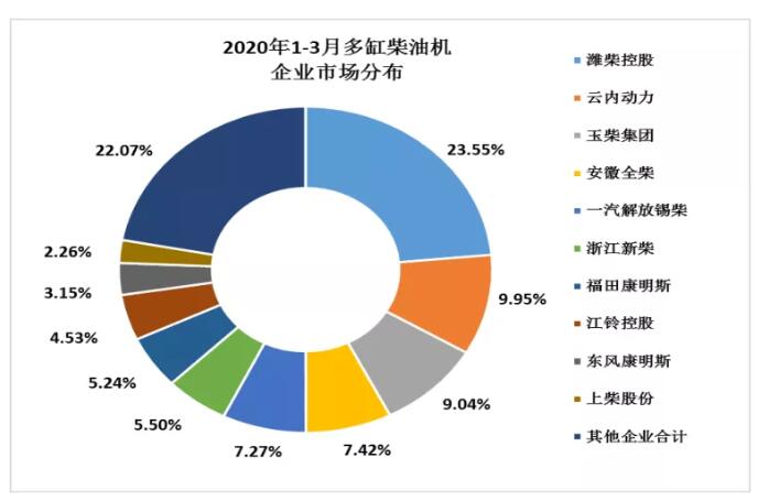 一季度柴油機(jī)市場(chǎng)格局變化大